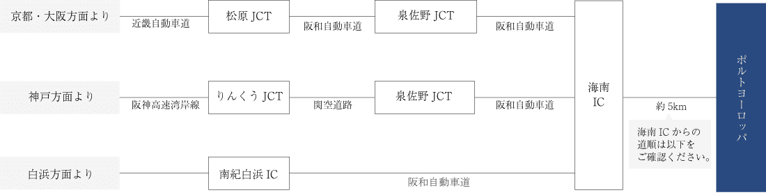 車でのアクセス