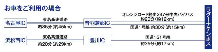 車でのアクセス