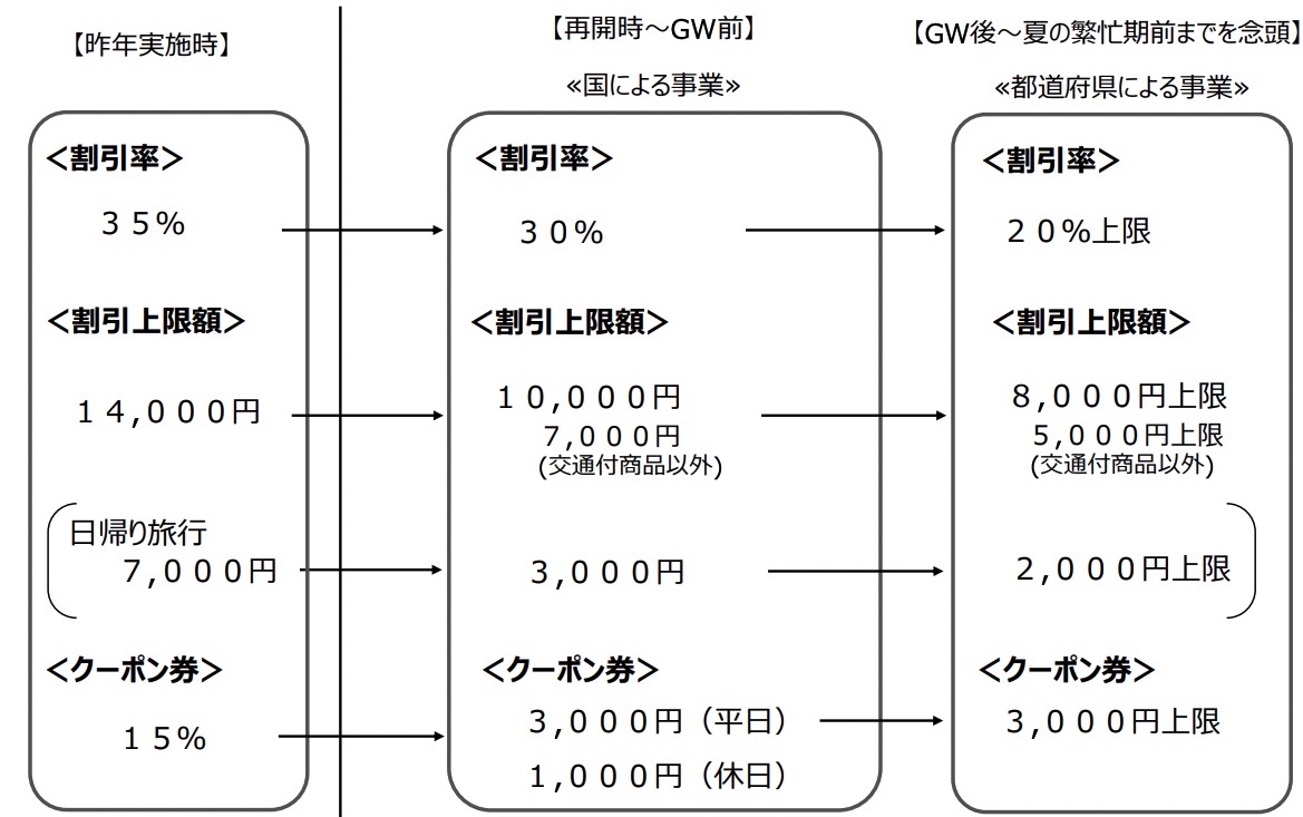 再開後のGoToトラベルと都道府県割の比較（2022年2月ごろからの再開を検討していた際の資料）