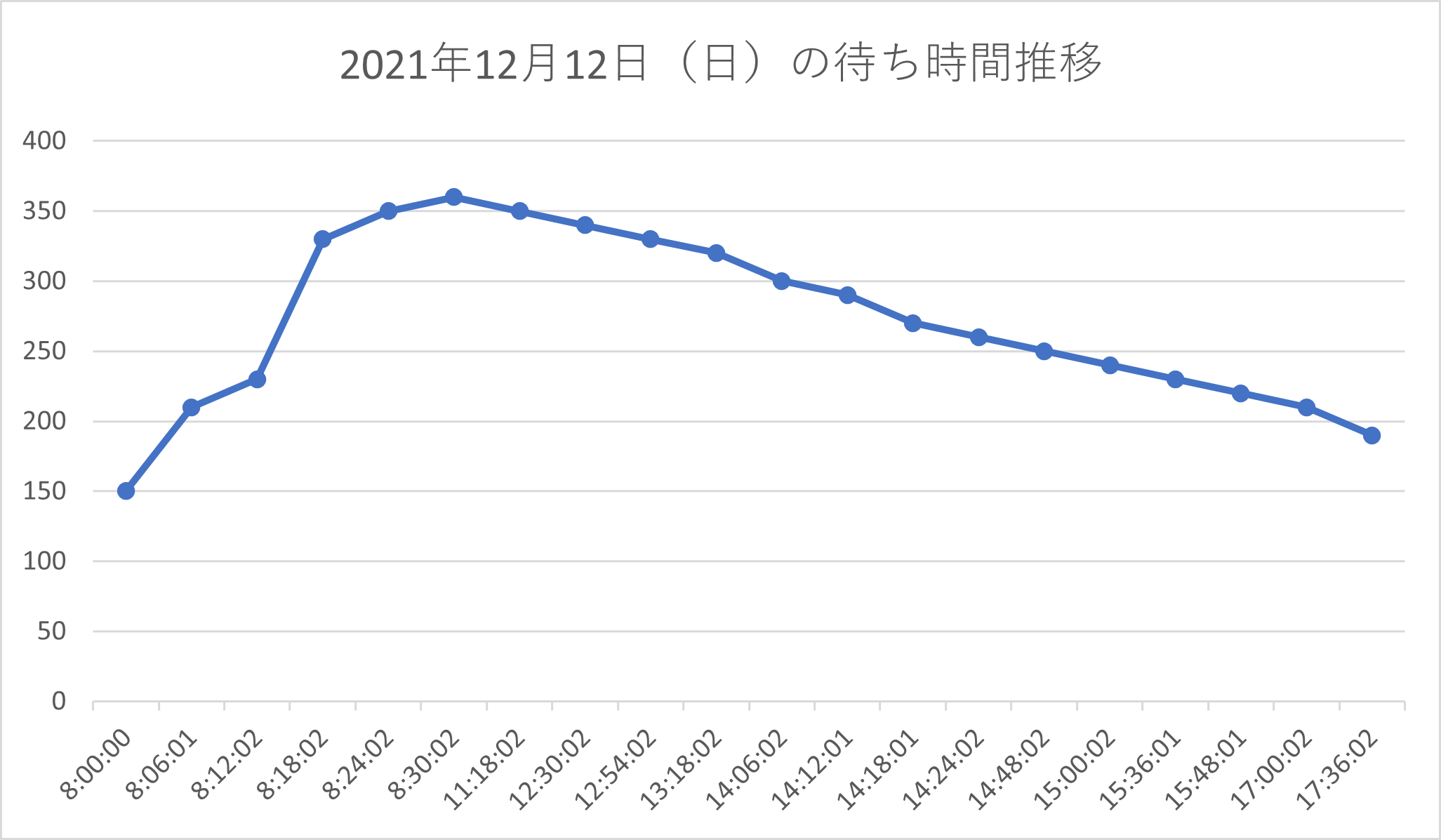 鬼滅の刃XRライド1日の待ち時間推移グラフ