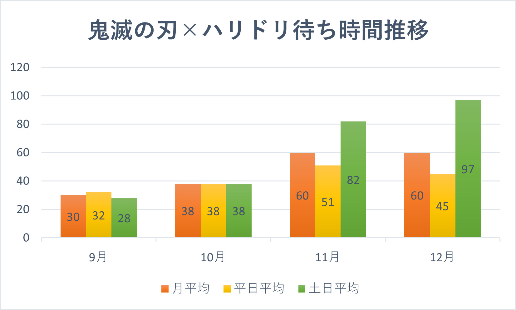 鬼滅の刃ハリドリ月別待ち時間推移