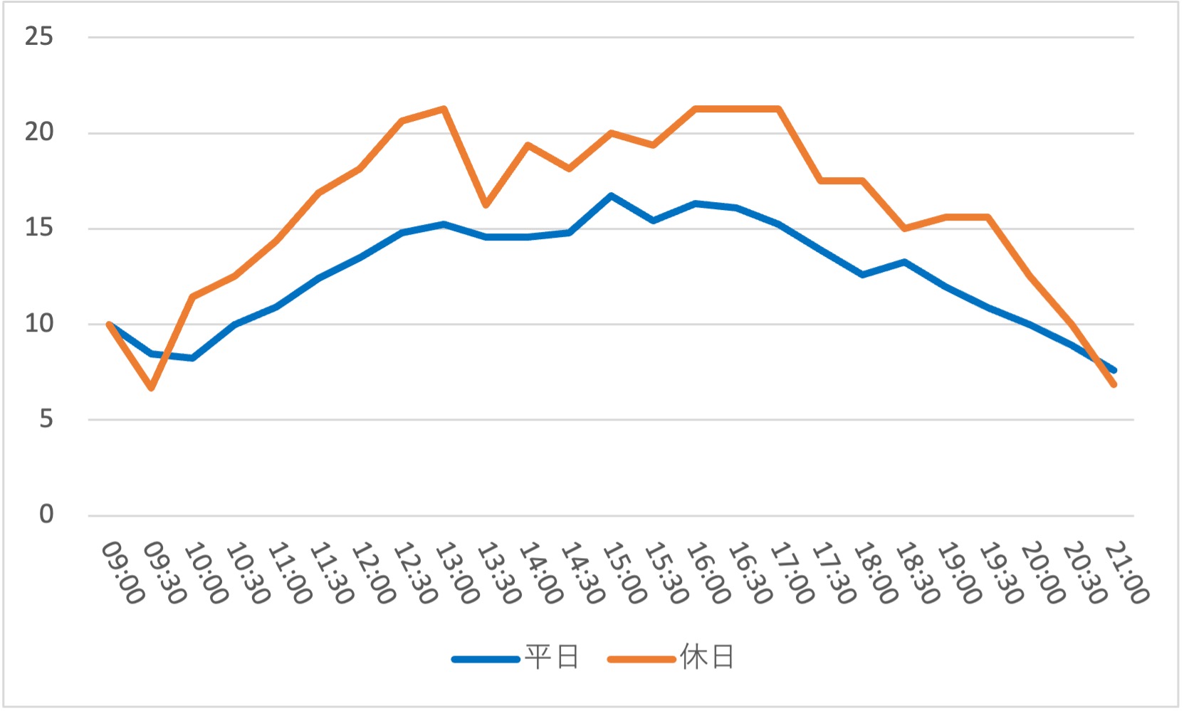 フランダーのフライングフィッシュコースターの1日の待ち時間の推移（2021年12月）