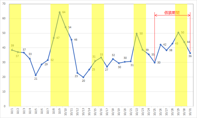 2016年10月の平均待ち時間。<br />黄色部分は土日祝日です。