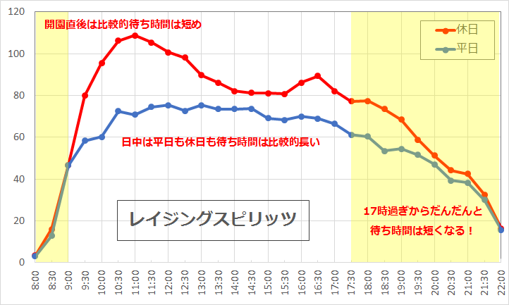 レイジングスピリッツの待ち時間の推移