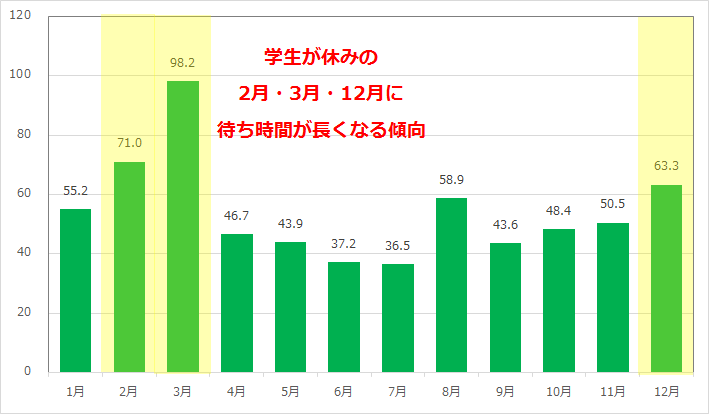 ビッグサンダー・マウンテンの月別平均待ち時間