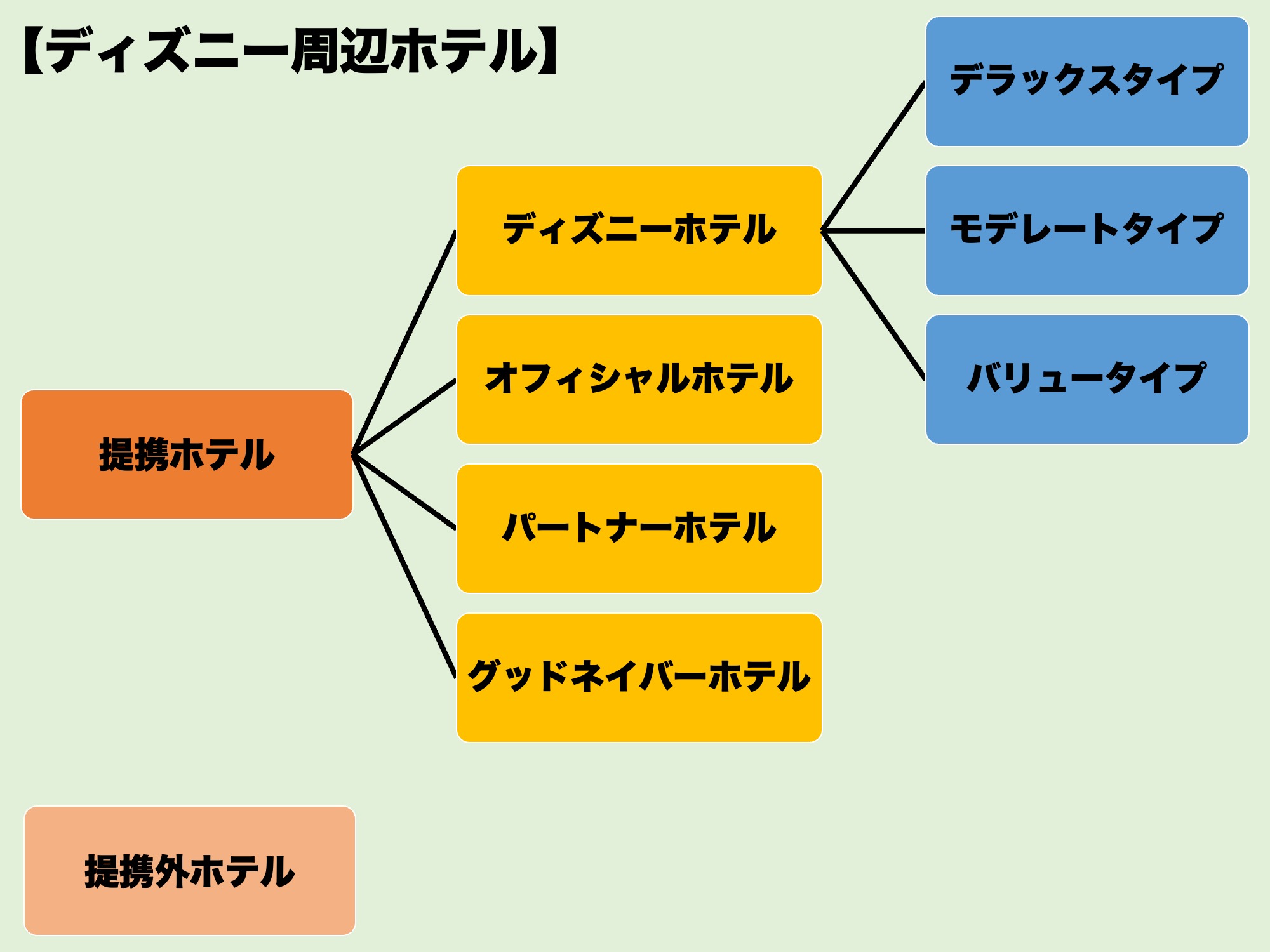 ディズニー周辺ホテルの種類