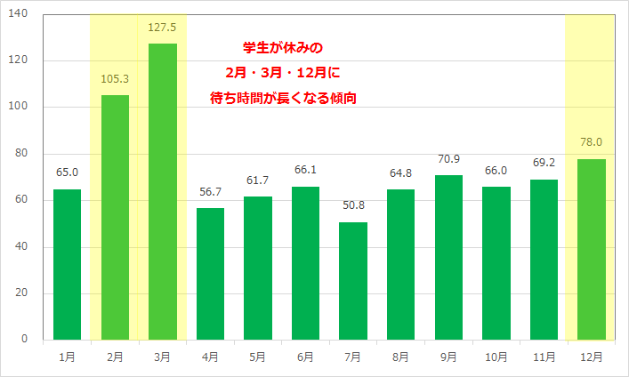 タワー・オブ・テラーの月別平均待ち時間