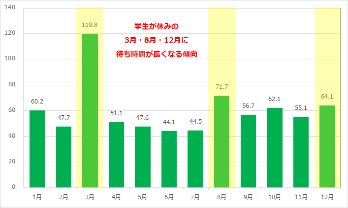 インディ・ジョーンズ・アドベンチャーの月別平均待ち時間