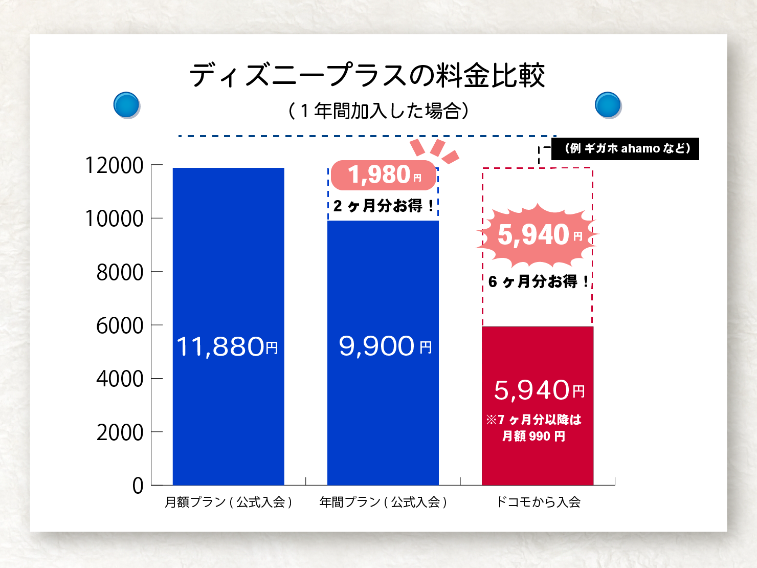 ディズニープラス：直接入会 vs ドコモから入会　料金比較グラフ