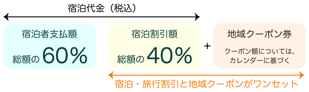 日本中から大阪いらっしゃいキャンペーン2022の割引率 リーベルホテル公式サイト