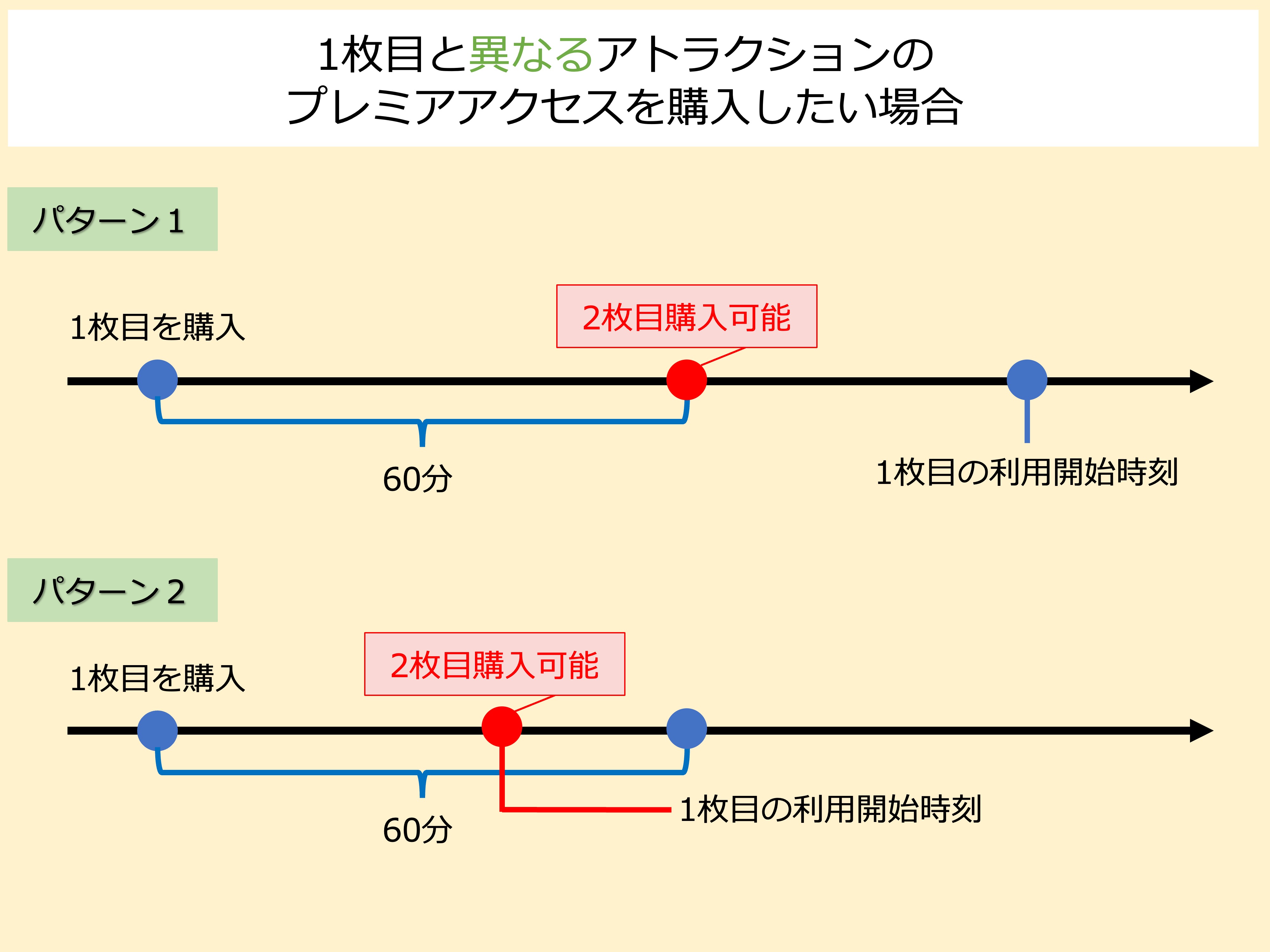 1枚目と異なるアトラクションのプレミアアクセスを購入する場合のルール