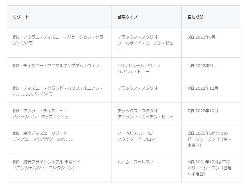 バケーションポイントの利用例（150ポイントの場合）