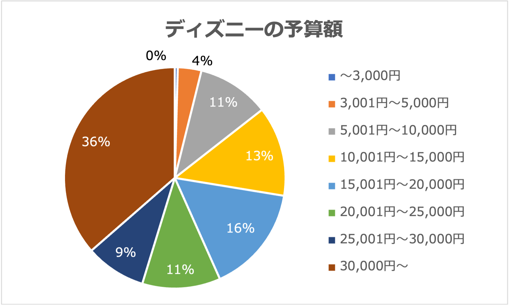 ディズニー予算額の調査結果のグラフ