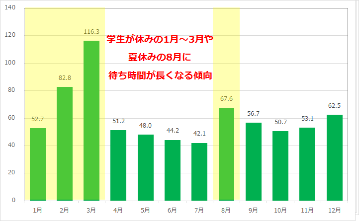 レイジングスピリッツの年間の平均待ち時間