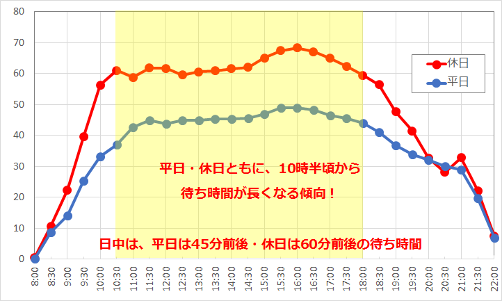 マーメイドラグーンシアターの待ち時間の推移