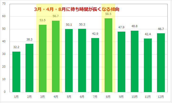 マーメイドラグーンシアターの年間の平均待ち時間