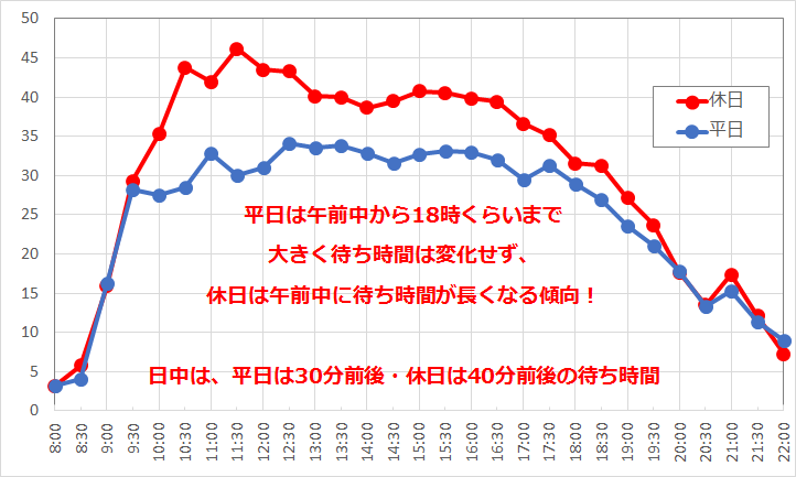 海底2万マイルの待ち時間の推移