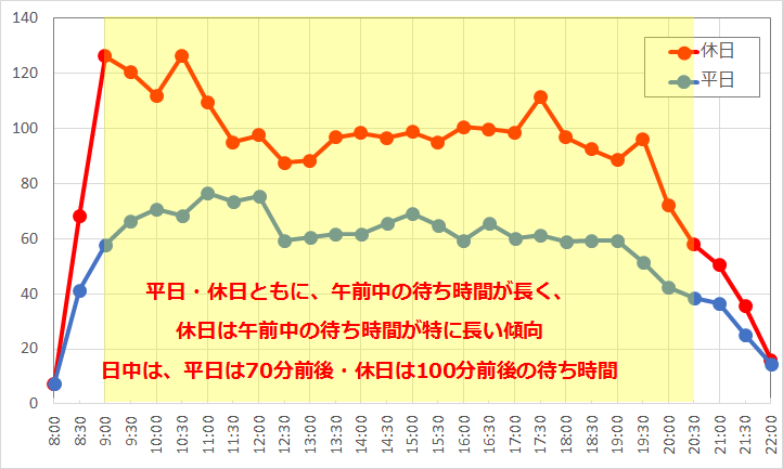 ニモ＆フレンズ・シーライダーの待ち時間の推移