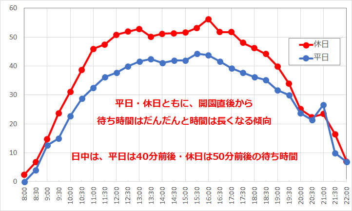 マジックランプシアターの待ち時間の推移