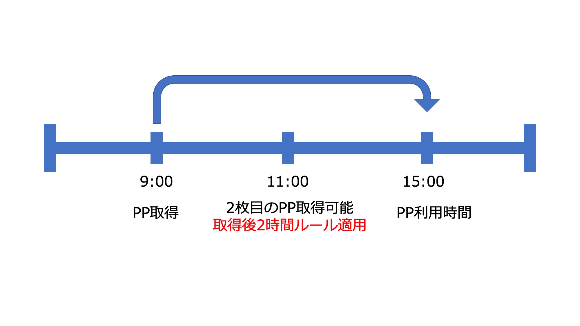 プライオリティパス：２時間ルール