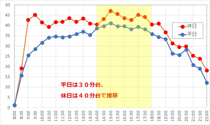 ピーターパン空の旅の1日の待ち時間の推移