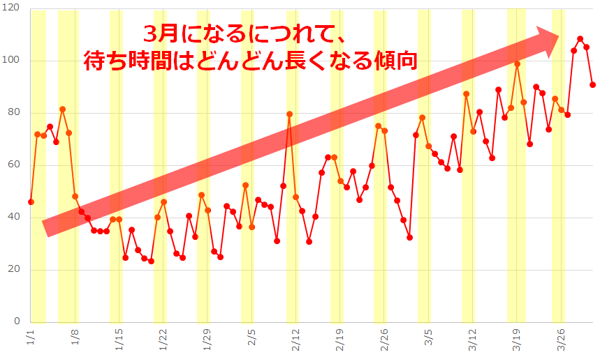 1月～3月のディズニーランドのアトラクションの平均待ち時間