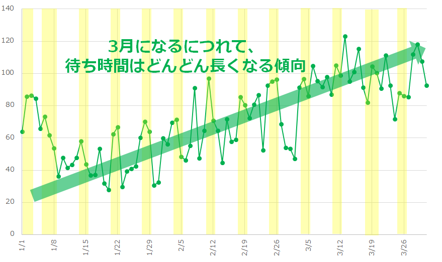 1月～3月のディズニーシーのアトラクションの平均待ち時間