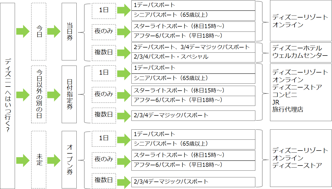 ディズニーチケットの選び方