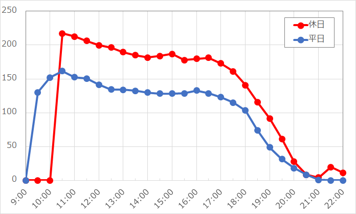 ザ・フライング・ダイナソーの1日の平均待ち時間（2016年）