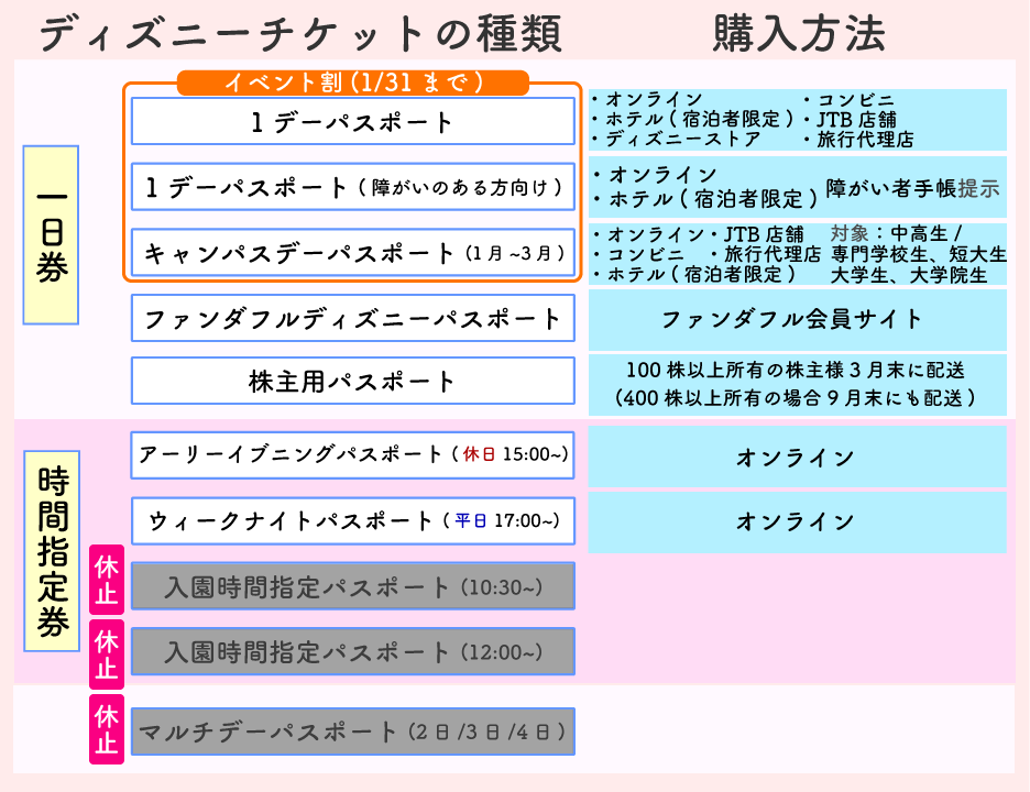 ディズニーチケットの種類と購入方法