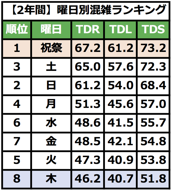 2年間のディズニー曜日別混雑ランキング