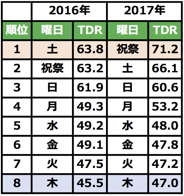 ディズニー曜日別混雑ランキング（2016/2017）