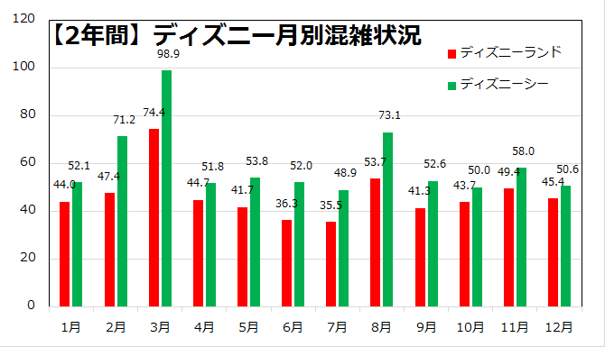 2年間のディズニー月別混雑度ランキング