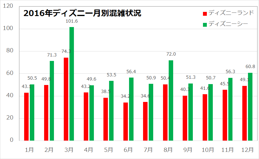 2016年の月別ディズニー混雑グラフ