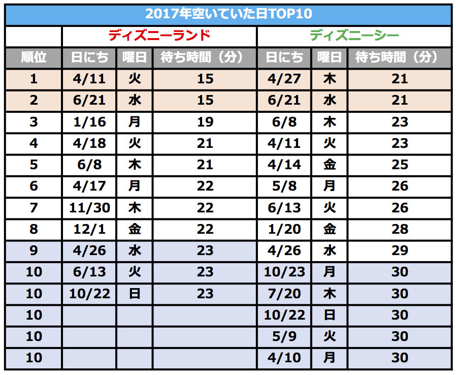 2017年のディズニーが空いていた日ランキング