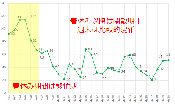 2017年4月のディズニーシーの平均待ち時間の推移