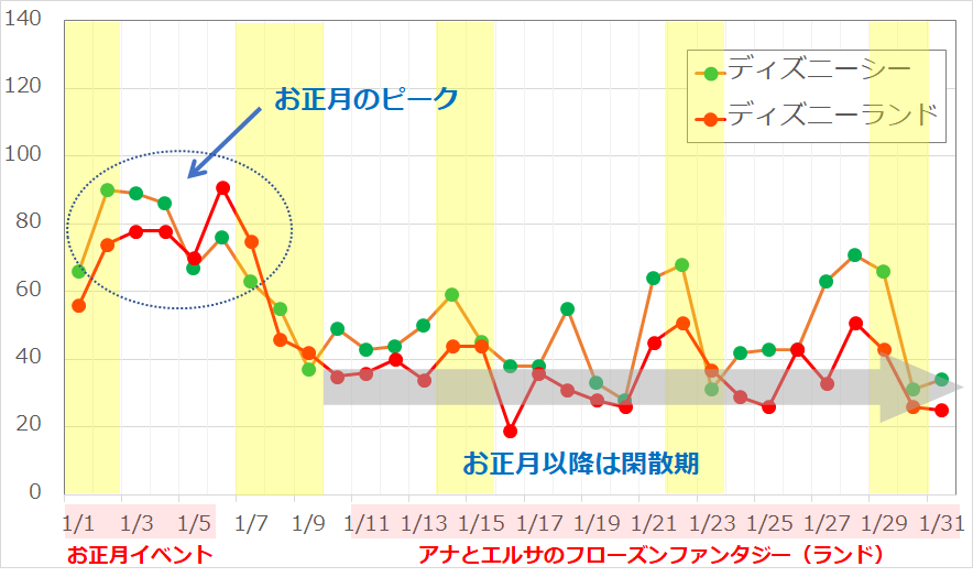 2017年1月のディズニーランド・ディズニーシーの平均待ち時間の推移