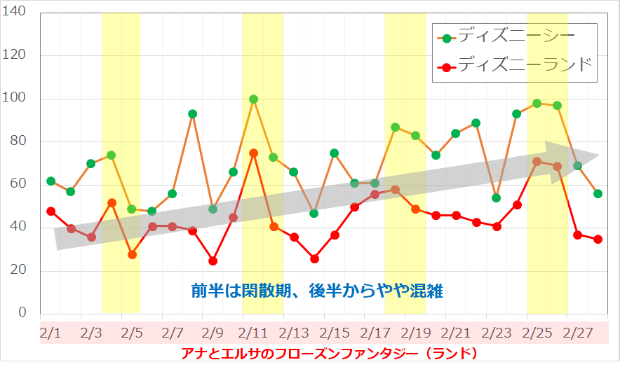 2017年2月のディズニーランド・ディズニーシーの平均待ち時間の推移