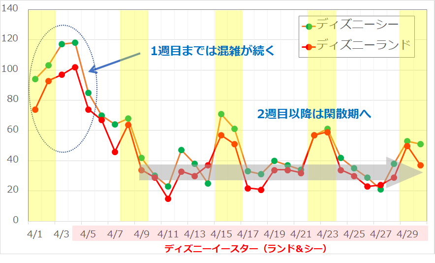 2017年4月のディズニーランド・ディズニーシーの平均待ち時間の推移