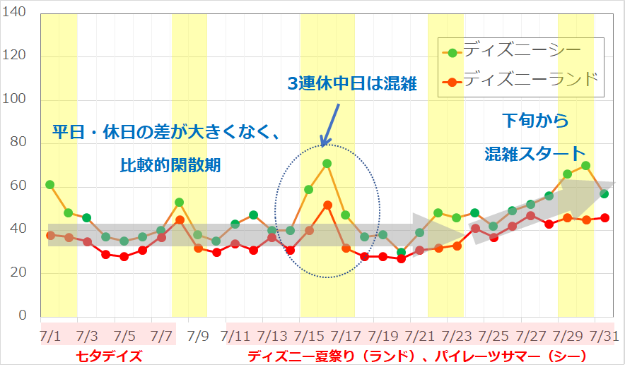 2017年7月のディズニーランド・ディズニーシーの平均待ち時間の推移