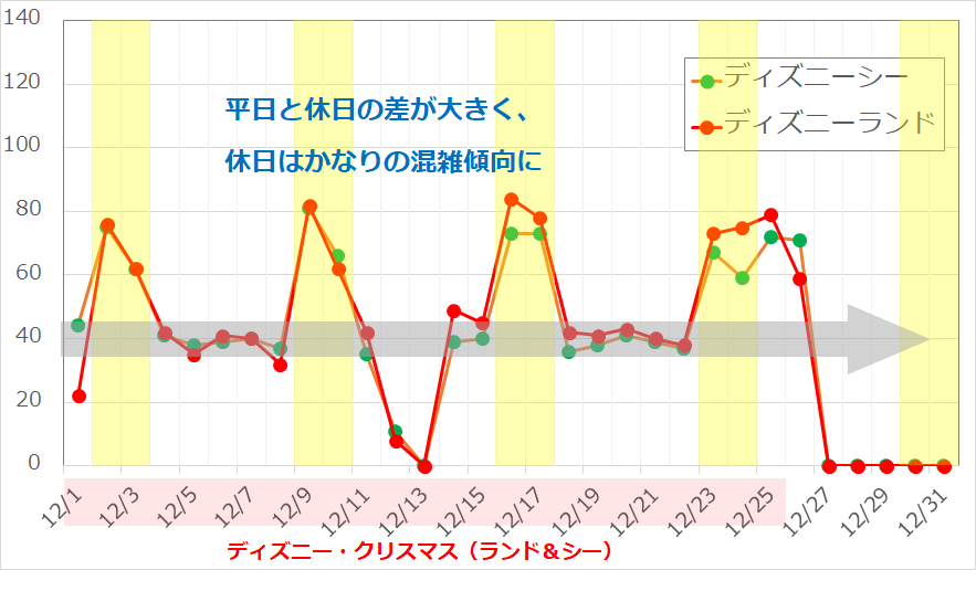 2017年12月のディズニーランド・ディズニーシーの平均待ち時間の推移