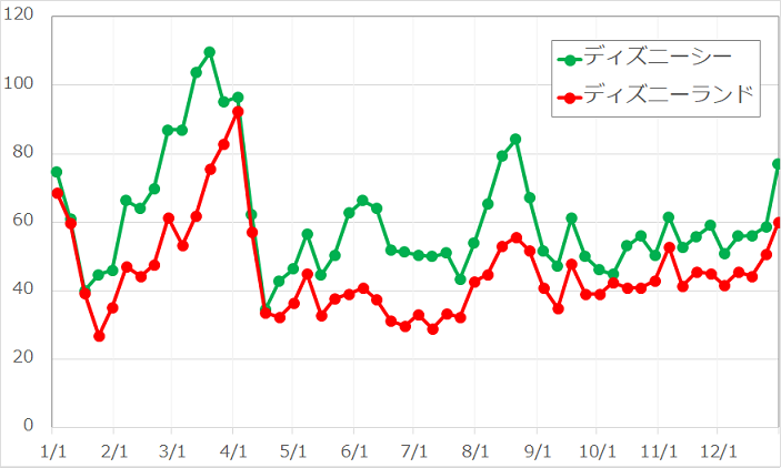 2016年度年間待ち時間の変動グラフ