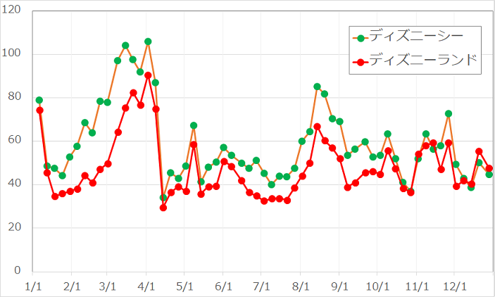 2017年度年間待ち時間の変動グラフ