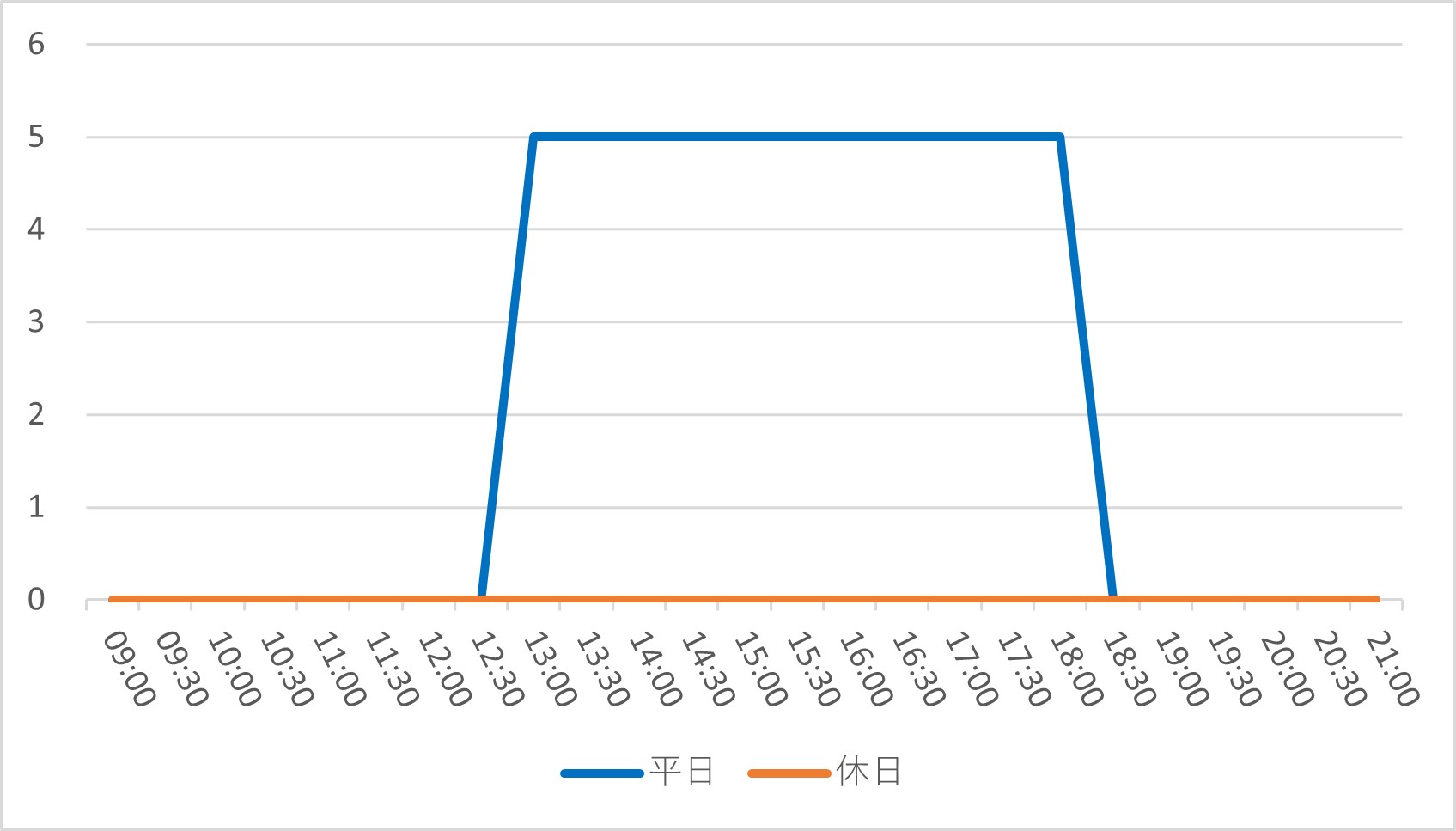 トムソーヤ島いかだの1日の待ち時間の推移（2022年6月）