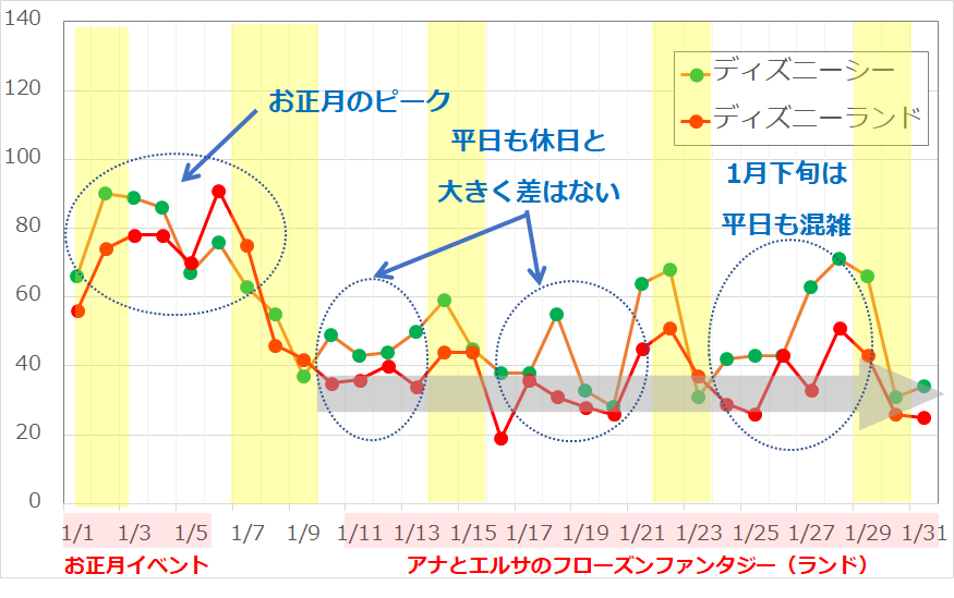 2017年1月のディズニーランド・ディズニーシーの平均待ち時間の推移