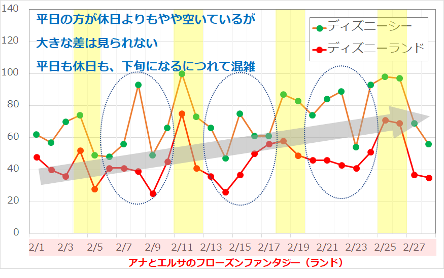 2017年2月のディズニーランド・ディズニーシーの平均待ち時間の推移