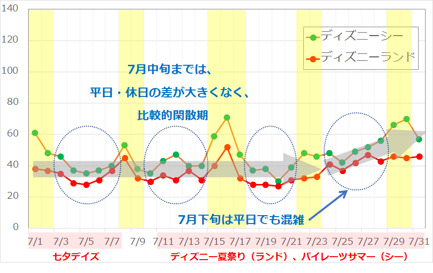 2017年7月のディズニーランド・ディズニーシーの平均待ち時間の推移