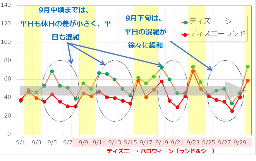 2017年9月のディズニーランド・ディズニーシーの平均待ち時間の推移