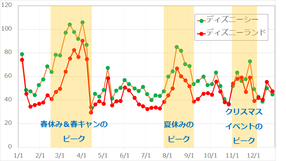 2017年のディズニーランド・ディズニーシーの年間混雑状況