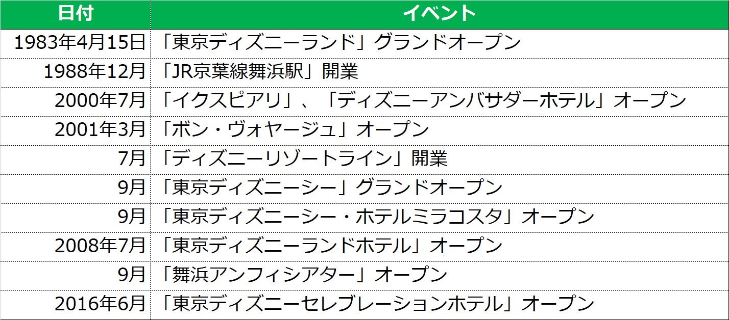 東京ディズニーリゾート35年の歴史